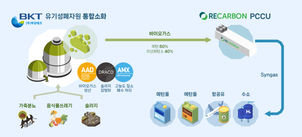 BKT and ReCarbon Join Forces to Convert Biogas and CO₂ into Clean Fuels and Carbon&nbsp;Credits